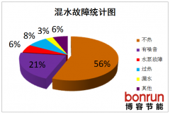 混水系統水泵噪音問題案例分析